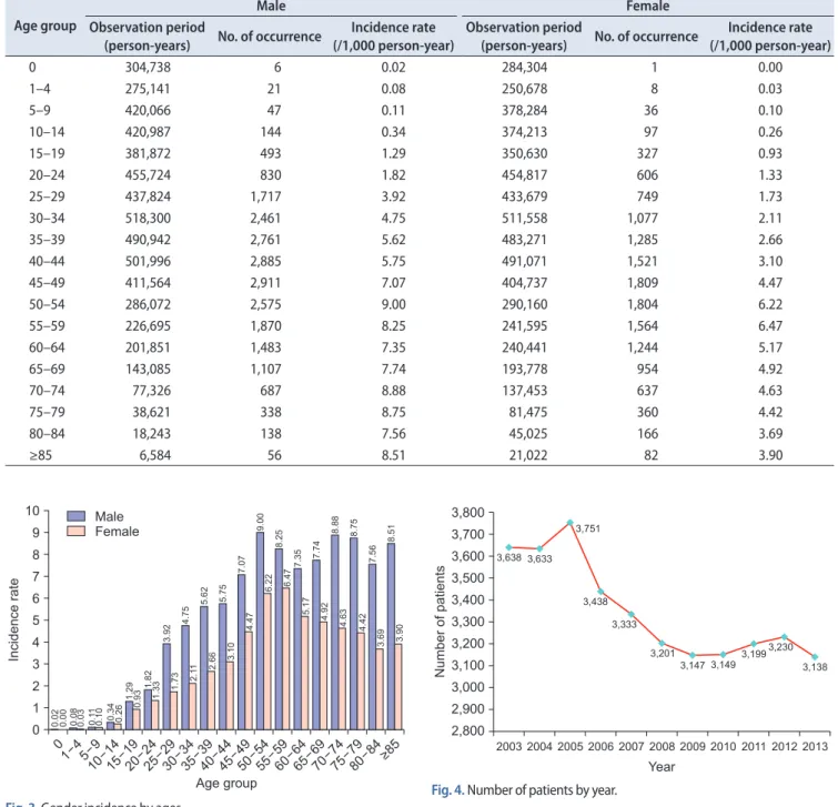 Table 2. Comparison of incidence rates by age group Age group