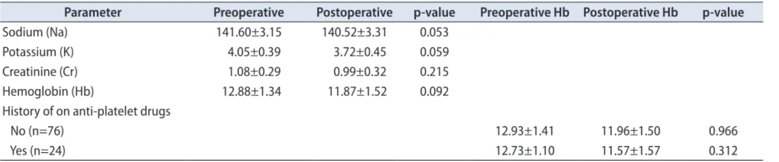 Table 2. Preoperative comparison with three and six months’ outcome parameters Parameter Preoperative 
