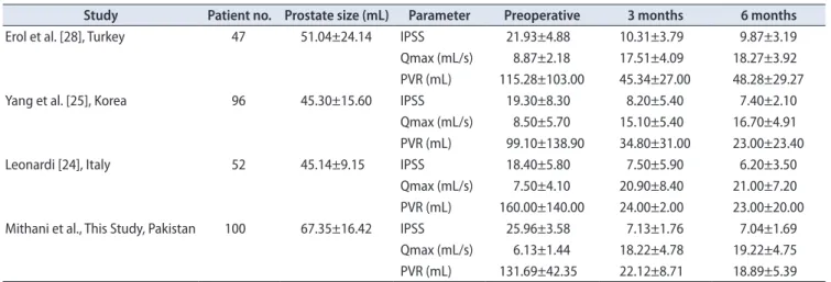 Table 5. Study outcomes comparison with other studies