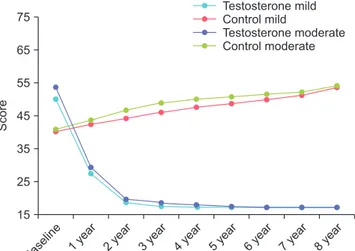 Fig. 4. C-reactive protein (mg/dL) in men with mild IPSS under TTh and  untreated controls, and in men with moderate-to-severe IPSS under  TTh and untreated controls