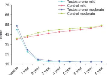 Fig. 4. C-reactive protein (mg/dL) in men with mild IPSS under TTh and  untreated controls, and in men with moderate-to-severe IPSS under  TTh and untreated controls