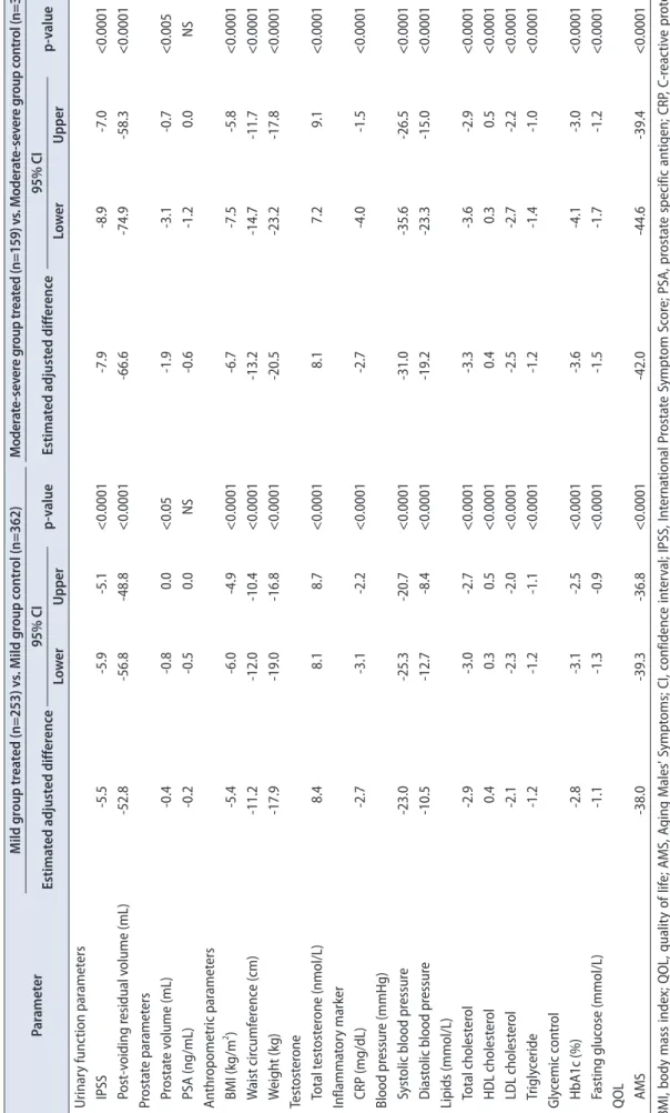 Table 2. Estimated differences at 8 years between treated and control patients, adjusted for baseline age, BMI, fasting glucose, lipids, blood pressure, and QOL (assessed by AMS) ParameterMild group treated (n=253) vs