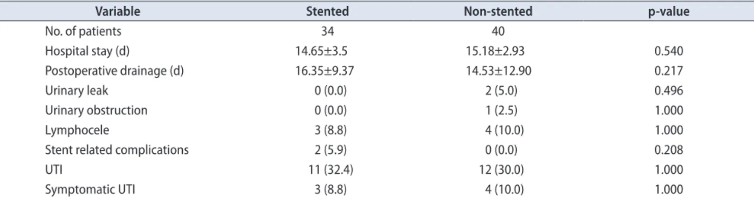 Table 3. Postoperative course in renal transplant recipients