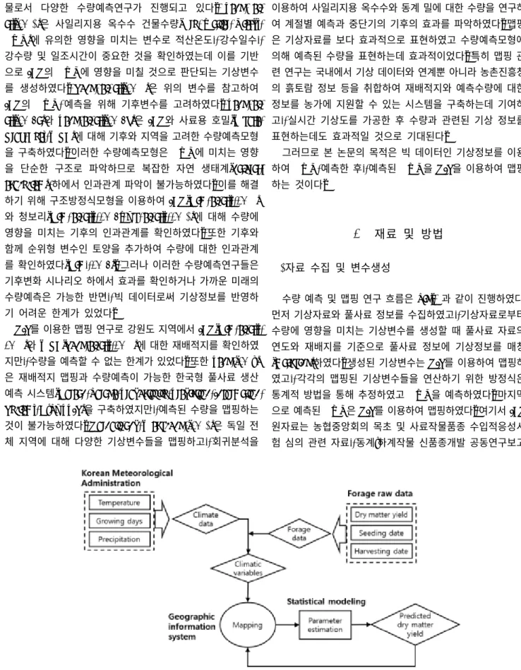 Fig.  1.  Flow  chart  for  mapping  by  using  prediction  modeling  of  the  crop  yield물로서  다양한  수량예측연구가  진행되고  있다