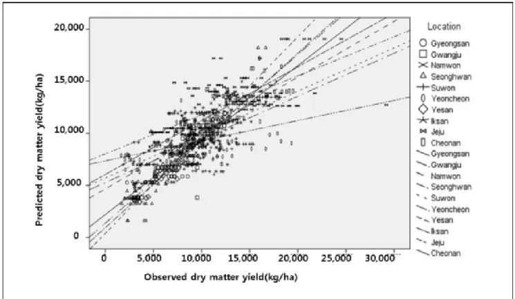Fig.  5.  The  whole  scatter  plot  between  observed  and  predicted  dry  matter  yield  in  the  Italian  ryegrass  data  (R 2   in the  whole  =  .572)