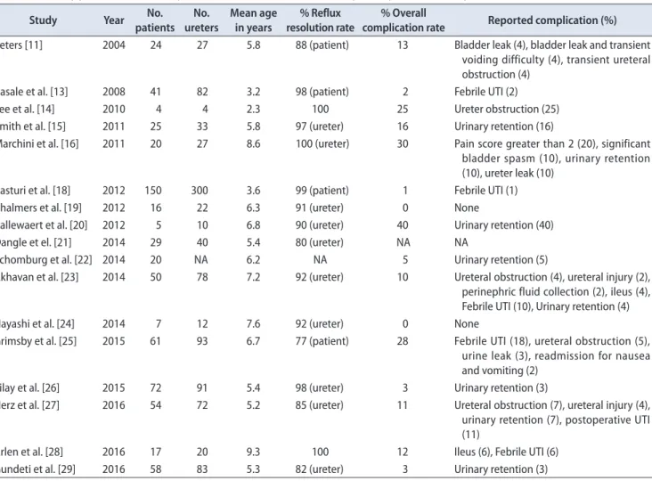 Table 2. Previously published articles on pediatric extravesical robot-assisted laparoscopic ureteral reimplantation