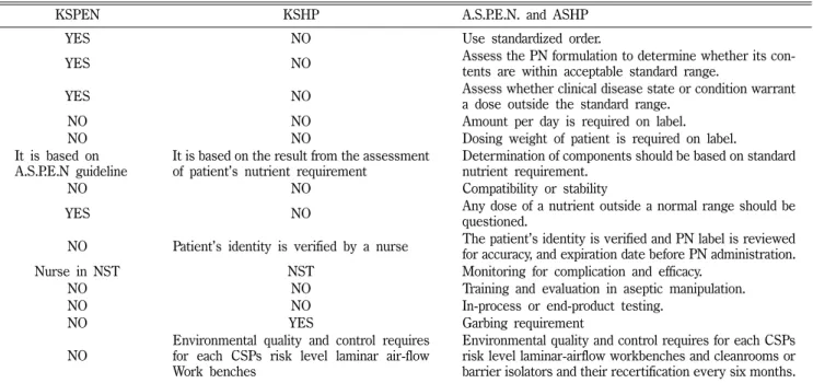 Table IV − ASHP 2003 National survey and 2009 hospital pharmacy survey, Korea in  comparing to A.S.P.E.N