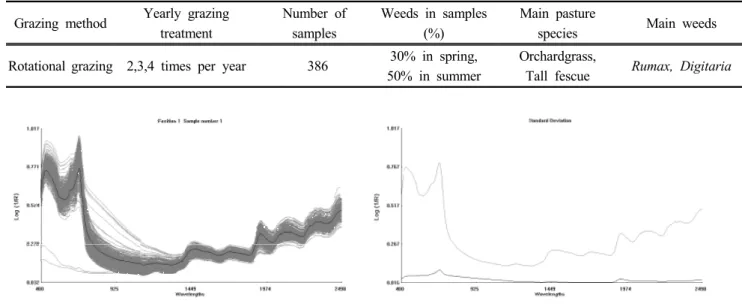 Table  1.  Sample  collection  and  characteristics  Grazing  method Yearly  grazing 