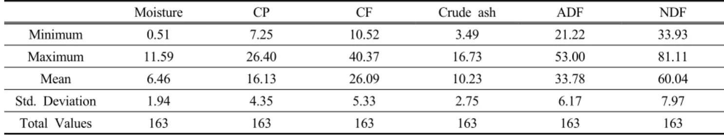 Table  2.  Summary  of  chemical  values  (%  composition)  used  for  spectroscopic  calibration.