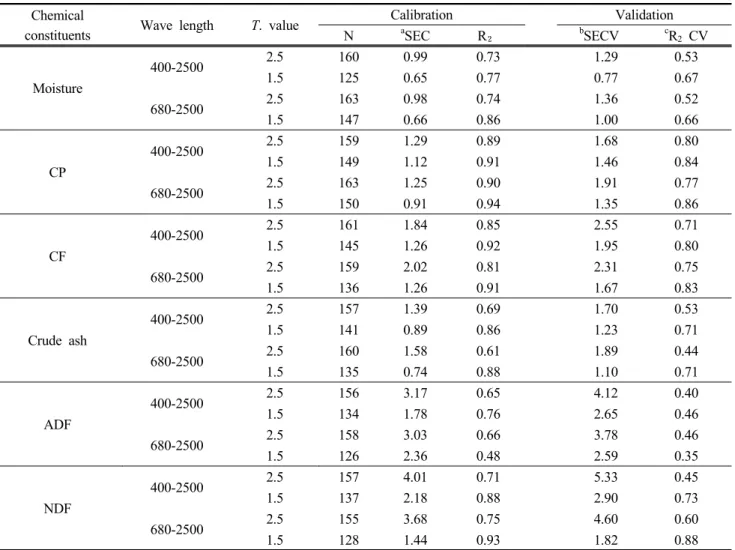 Table  3.  Statistical  parameters  of  external  validation  for  the  prediction  of  moisture,  CP,  CF,  Crude  ash,  ADF and  NDF 