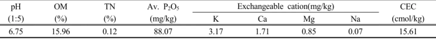 Table  1.  Soil  chemical  properties  of  experimental  field. pH (1:5) OM(%) TN (%) Av