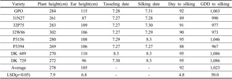Table  2.  Plant  and  ear  height,  tasseling  and  silking  date,  day  to  silking  and  GDD(growing  degree  day)  to  silking  of silage  corn  variety  certified  import  adaptability.