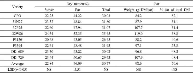 Table  4.  DM(dry  matter)  content  and  ear  characteristics  of  silage  corn  variety  certified  import  adaptability.