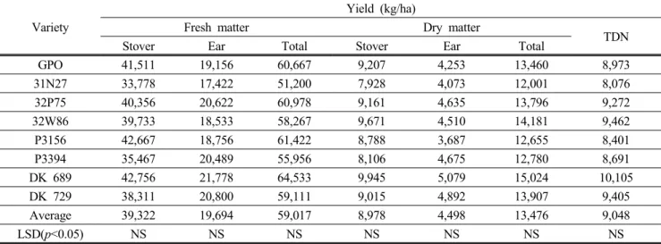 Table  5.  Fresh  matter,  DM(dry  matter)  and  TDN(total  digestible  nutrient)  yield  of  silage  corn  variety  certified  import adaptability.