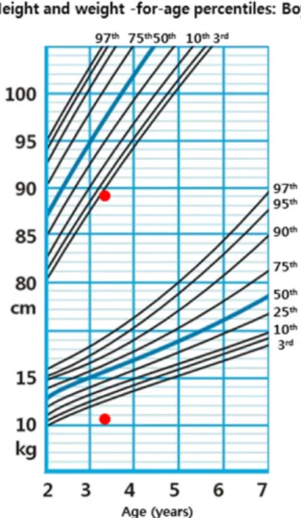 Fig. 1. Standard growth chart and patient’s developmental state.