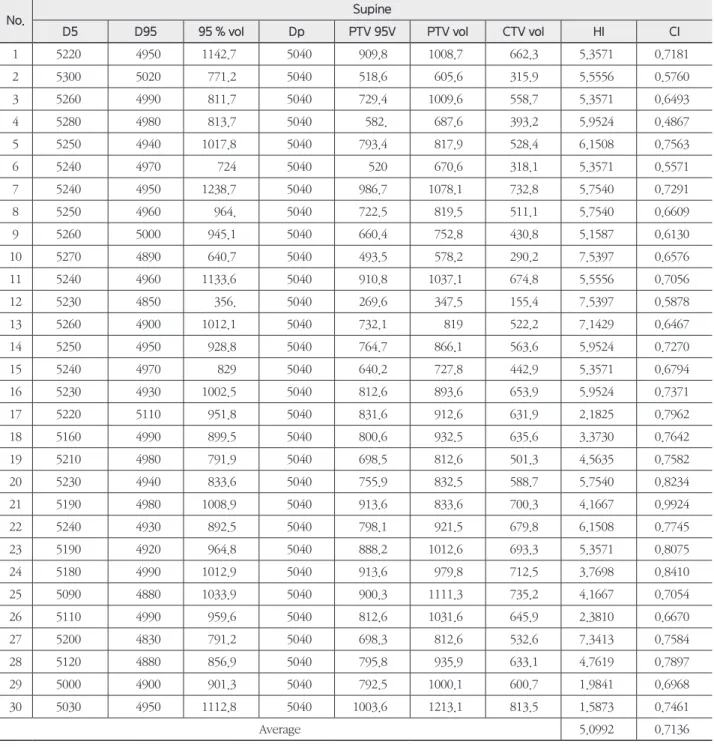 Table 4. HI and CI value according to treatment position