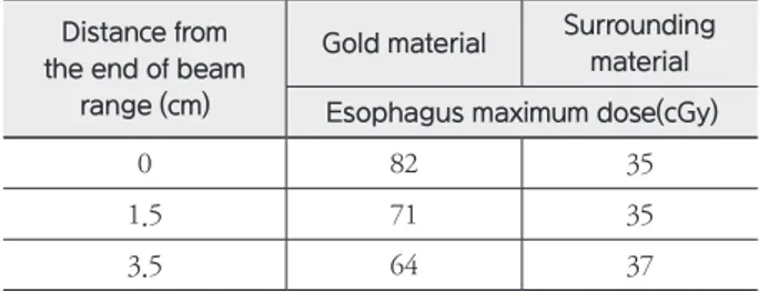 Table 9. Comparison of maximum dose of esophagus accord- accord-ing to position of the gold fiducial marker in the patient study