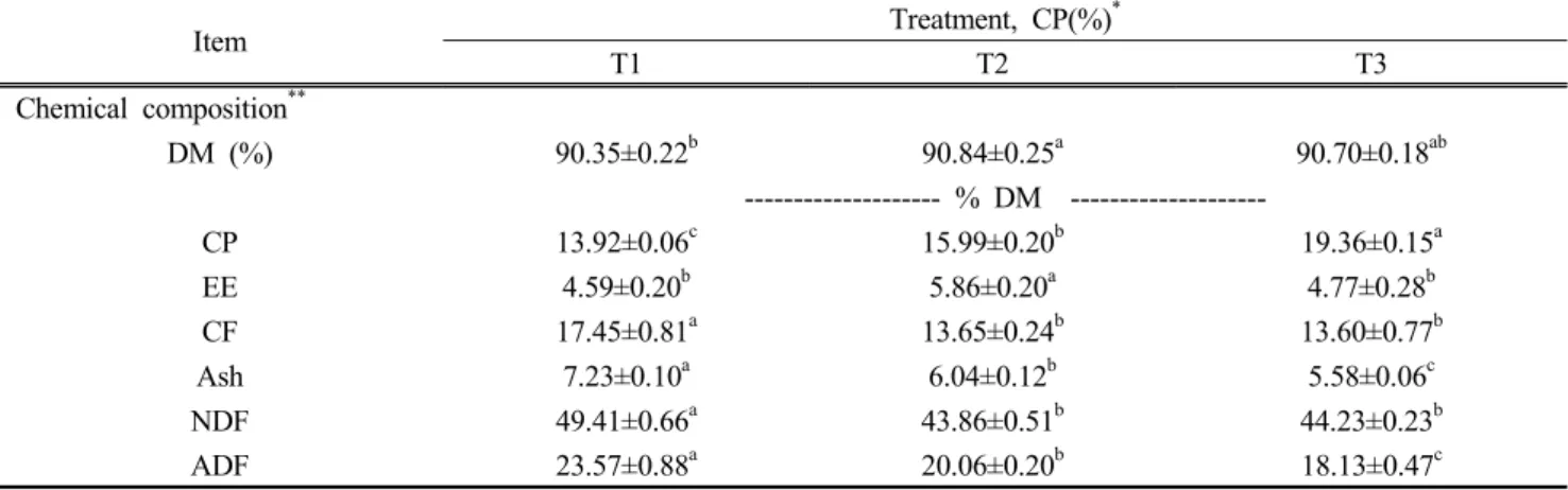 Table  1.  Chemical  composition  of  the  experimental  TMR  feed  at  different  crude  protein  contents  Item Treatment,  CP(%) * T1 T2 T3   Chemical  composition ** DM  (%) 90.35±0.22 b 90.84±0.25 a 90.70±0.18 ab   %  DM     --------------------CP 13.
