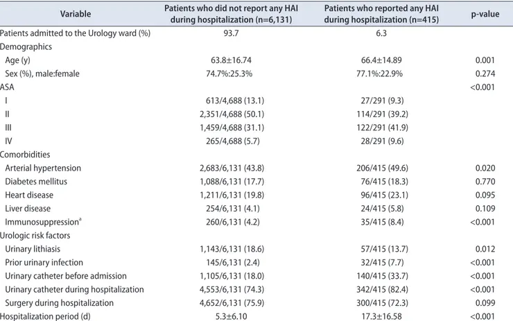 Table 1. Descriptive analysis of demographic characteristics and risk factors of patients admitted to the Urology ward (2012–2015) Variable Patients who did not report any HAI 