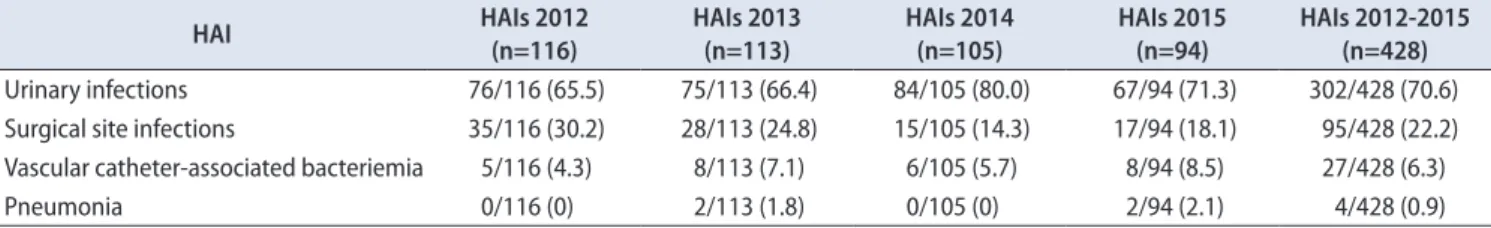 Table 3. Binary logistic regression analysis evaluating risk factors for HAIs in patients admitted to Urology ward