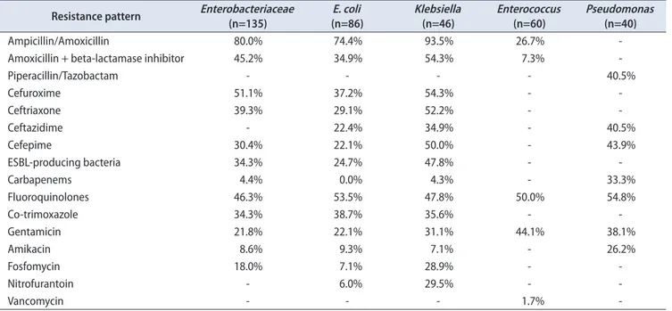 Table 4. Resistance patterns of the most frequently isolated microorganisms Resistance pattern Enterobacteriaceae