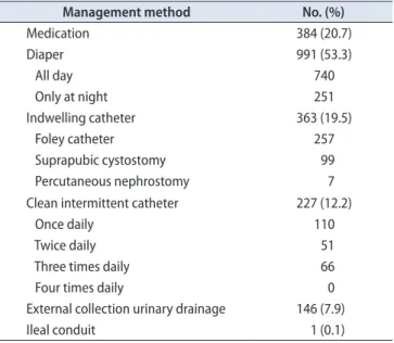 Table 2. Urologic disorder treatment patterns (n=1,858)