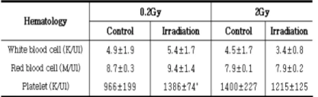 Table  1.  Ratio  of  organ  weights  to  body  weights  after  low-dose-rate  irradiation