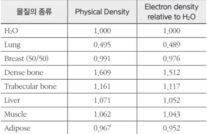 Fig. 1. CIRS 062 Phantom