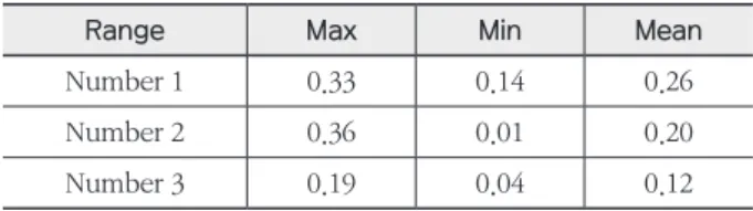 Fig. 11. ROI 2 CT Number(Rando Phantom)Fig. 10. ROI 1 CT Number(Rando Phantom)