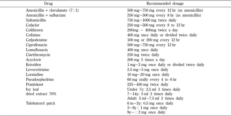 Table II − Recommendation of drug dosage by micromedex