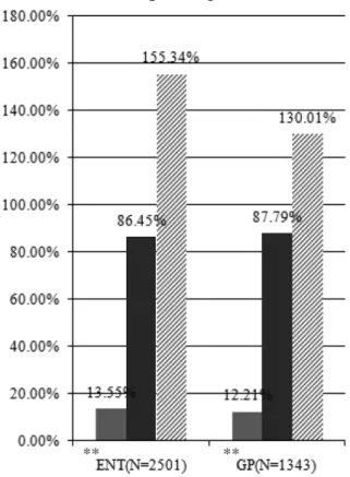 Fig. 1 − Frequency of drug related problems. **ENT: Ear, Nose,