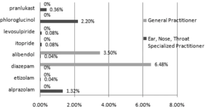 Fig. 4 − Inappropriate Reasons of Drug Use; Wrong Drug.