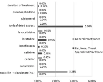 Fig. 7 − Inappropriate Reasons of Drug Use; Wrong Instruction.