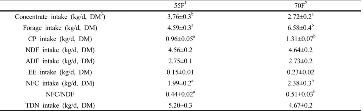 Table 3. Effects of diets on rumen fluid pH in dry Holstein cows6. Statistical Analysis