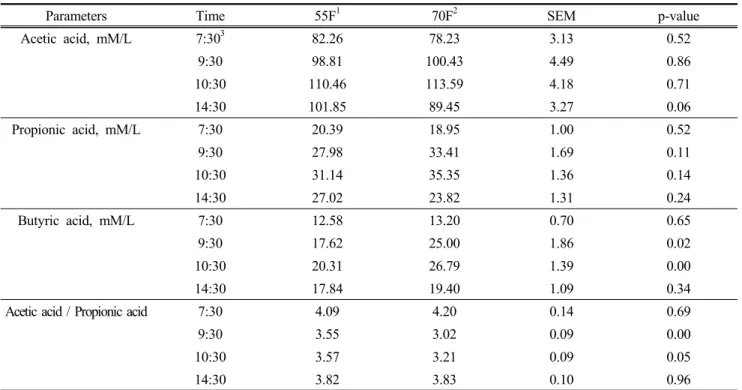 Table 4. Effects of diets on rumen fluid VFA and acetic acid to propionic acid ratio of dry Holstein cowFeed  intake  of  dry  Holstein  cows  was  presented  in  Table  2