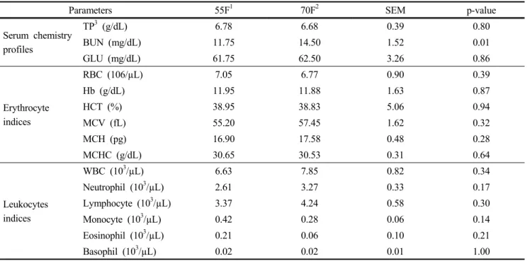 Table 6. Effects of diets on serum chemistry and hematological profiles4. Rumen fluid NH3-N concentration