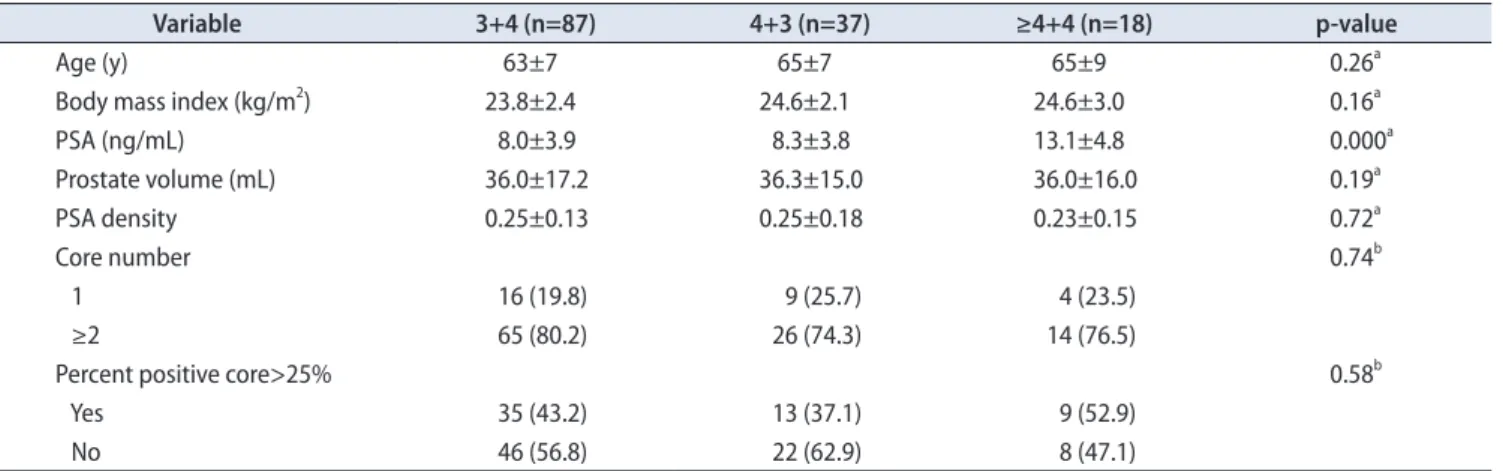 Table 3. Logistic regression analysis of predictive factors associated with overall upgrading