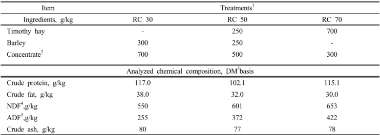Table 1. Composition and analyzed chemical composition of the experimental diets (g/kg, as-fed basis)Yang  et  al.,  2015)