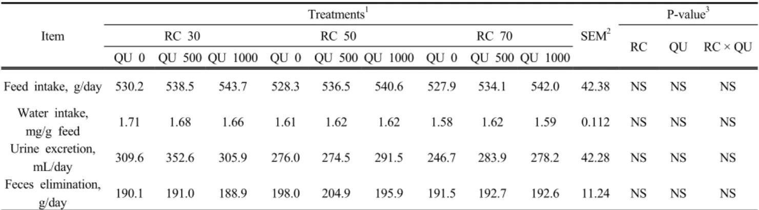 Table 2. Effect of a diet supplemented with dietary quercetin and roughage and concentrates ratio (RC ratio) on feed intake, water intake,urine excretion and feces elimination in Korean indigenous goats