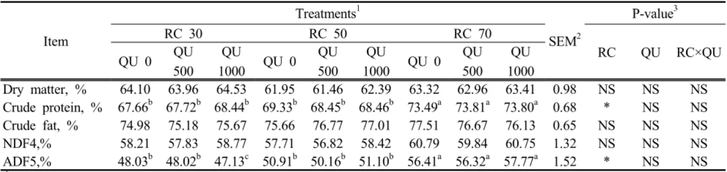 Table 3. Effect of a diet supplemented with dietary quercetin and roughage and concentrates ratio (RC ratio) on  nutrient utilization in Korean indigenous goats