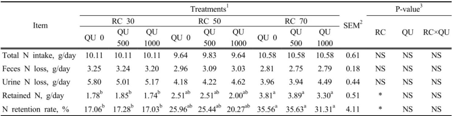 Table 4. Effect of a diet supplemented with dietary quercetin and roughage and concentrates ratio (RC ratio) on  nitrogen utilization in Korean indigenous goats
