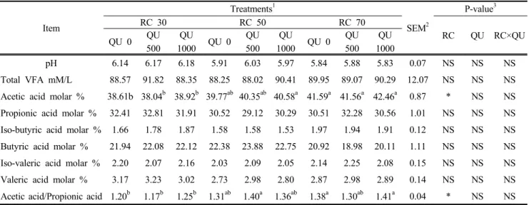 Table 5. Effect of a diet supplemented with dietary quercetin and roughage and concentrates ratio (RC ratio) on  ruminal characteristics in Korean indigenous goats