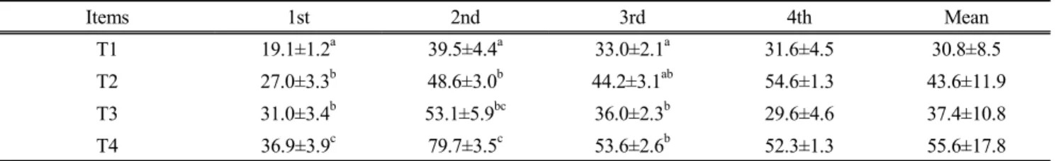 Table 5. Height of plant of pasture mixtures (unit : ㎝)라스가 한해 피해를 받아 생육이 저조하고 북방형 목초의 생육이  왕성한  결과로  사료된다