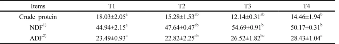 Table 8. The crude protein, NDF, ADF of pasture mixtures (unit : %)