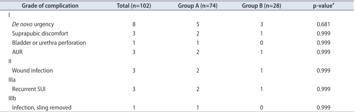 Table 5. Complications according to the modified Clavien-Dindo classification