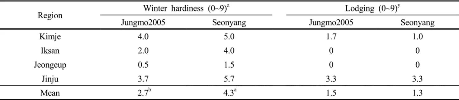 Table 3. Winter hardiness and tolerance to lodging of cv. ‘Jungmo2005’ evaluated in four regions  Region Winter  hardiness  (0~9) z Lodging  (0~9) y