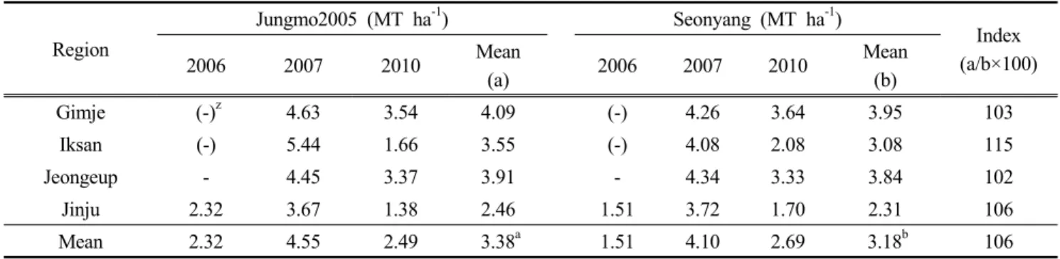 Table 6. Percent of crude protein (CP), neutral detergent fiber (NDF), acid detergent fiber (ADF), total digestible  nutrients (TDN), relative feed value (RFV) and forage yield of cv