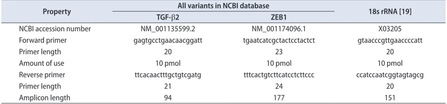 Table 1. Characteristics of TGF-β2 and ZEB1 mRNA primers designed with allele ID6 software