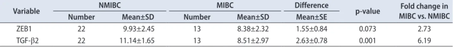 Table 4. ∆CT values and relative quantification between nonmuscle invasive bladder cancer and muscle invasive bladder cancer