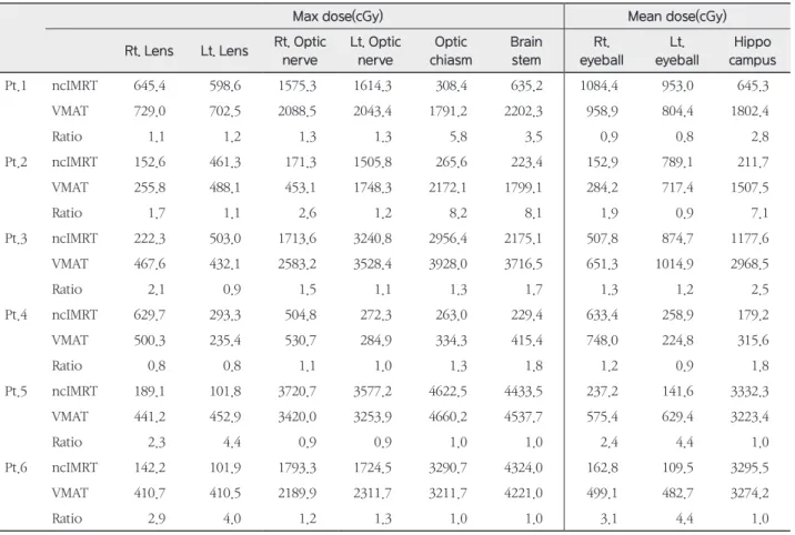 Table 2. OAR dose and Ratio(VMAT/ncIMRT)